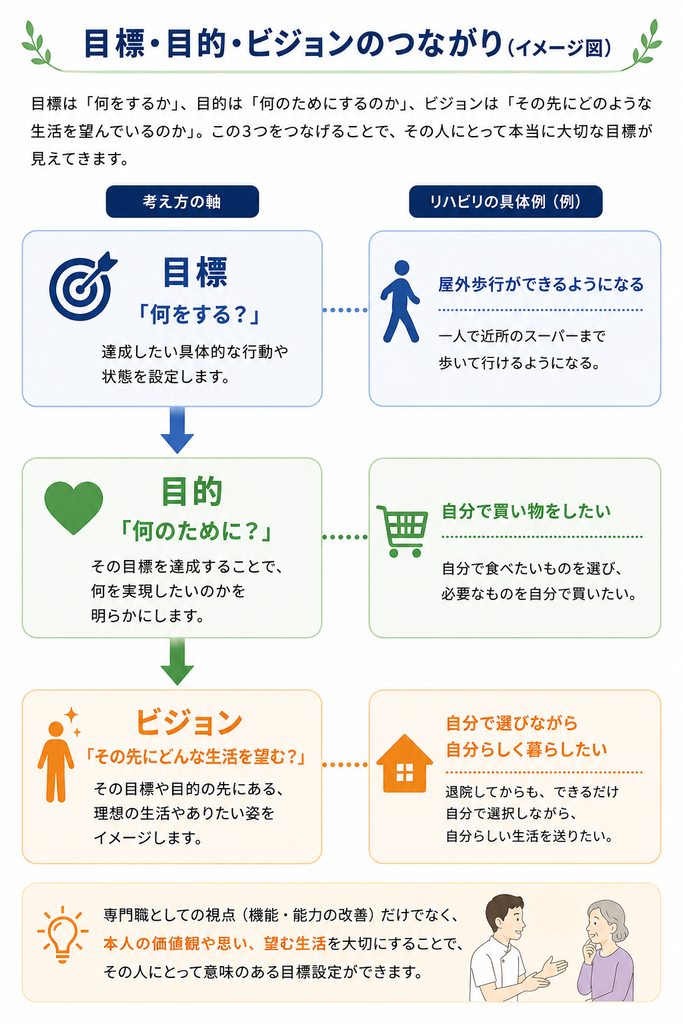リハビリテーションにおける目標・目的・ビジョンのつながり