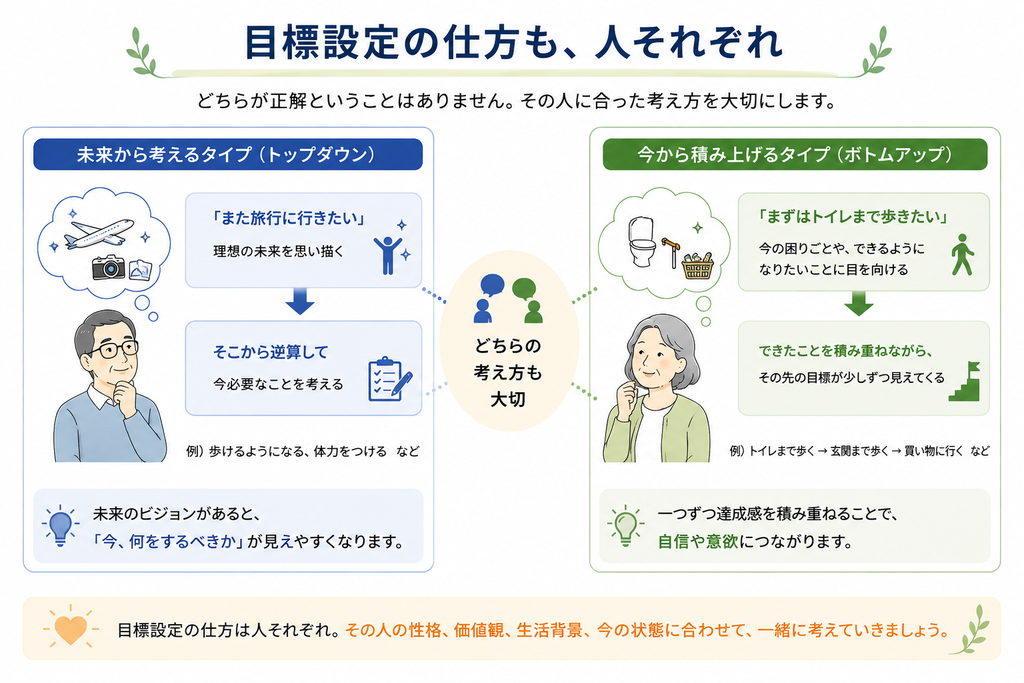 リハビリテーションにおける目標設定の考え方は人それぞれ