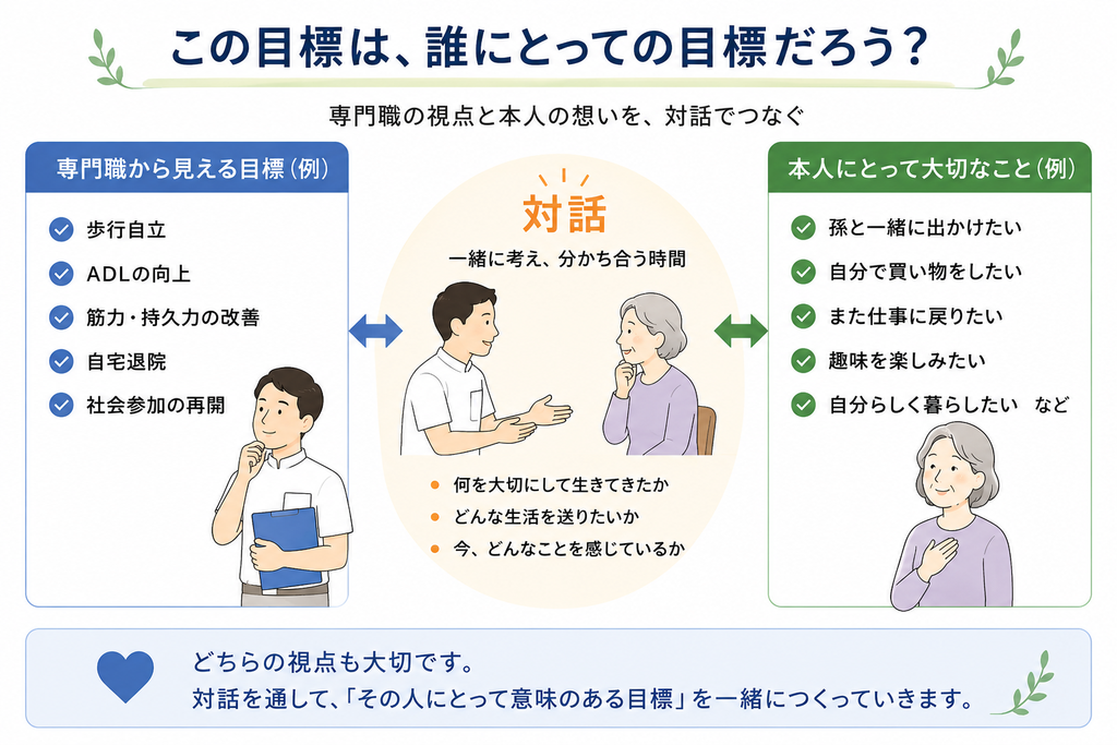 リハビリテーションの目標設定における専門職と本人の対話